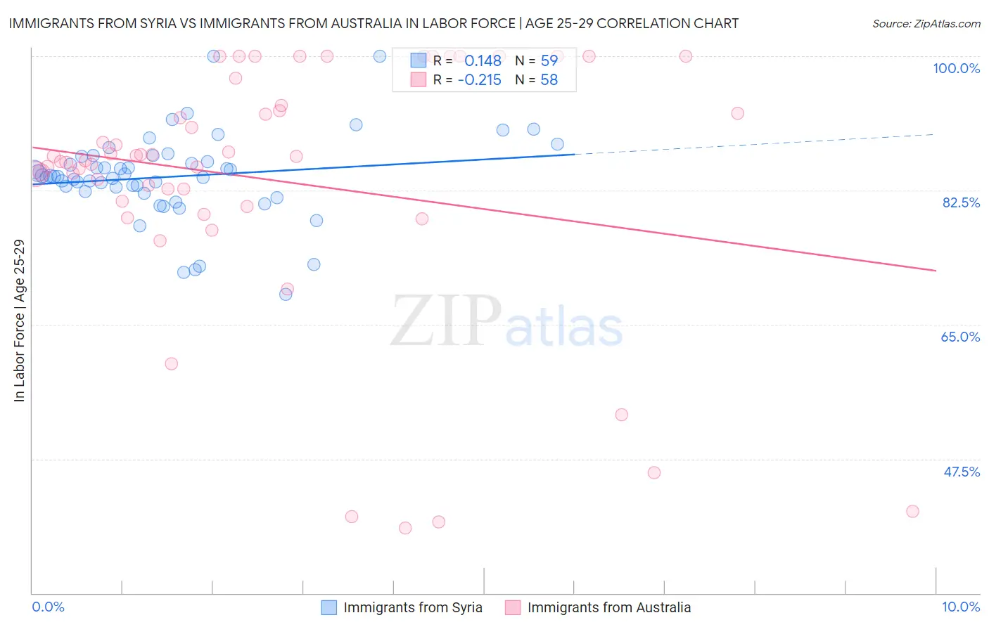 Immigrants from Syria vs Immigrants from Australia In Labor Force | Age 25-29