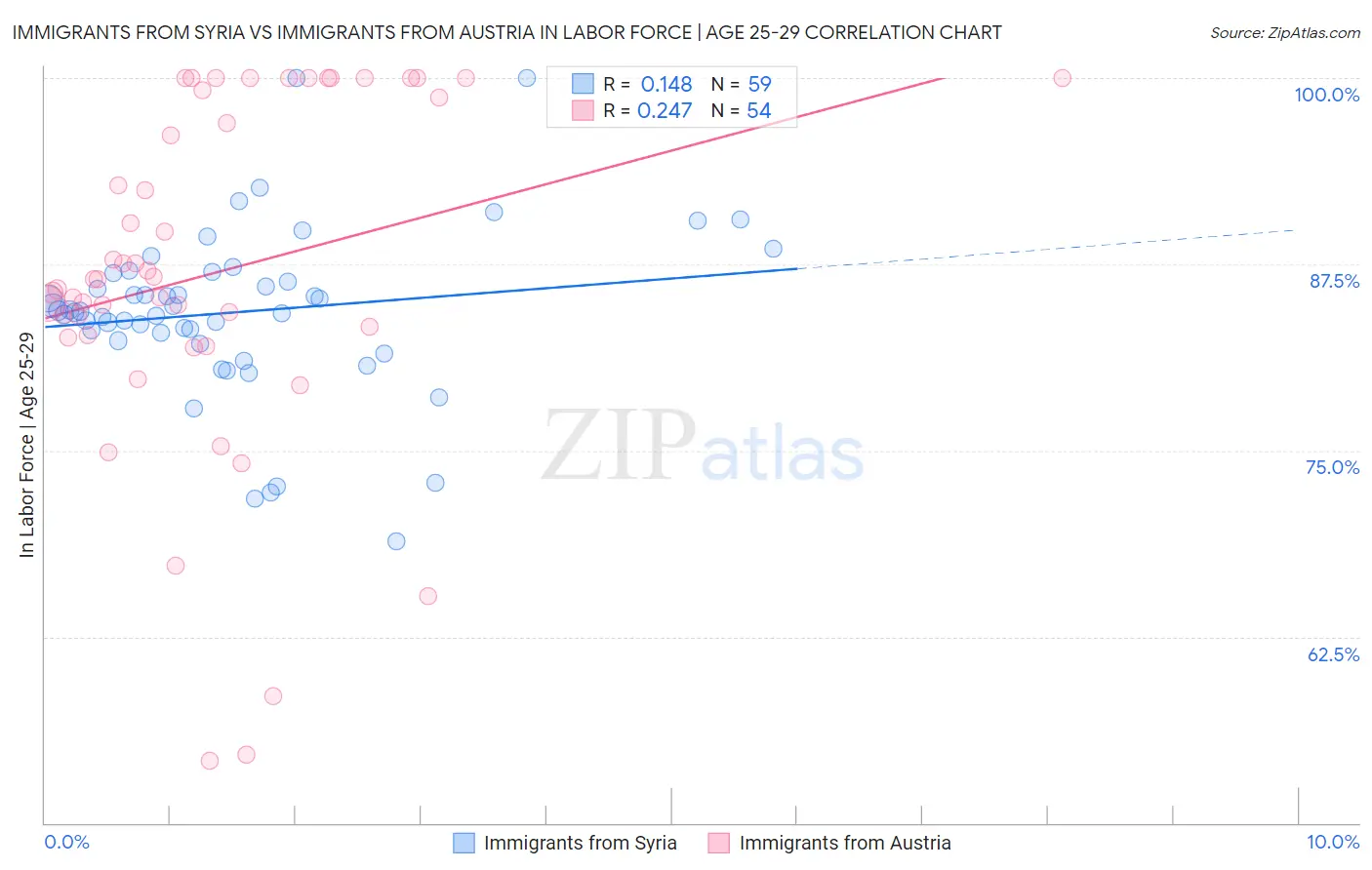 Immigrants from Syria vs Immigrants from Austria In Labor Force | Age 25-29