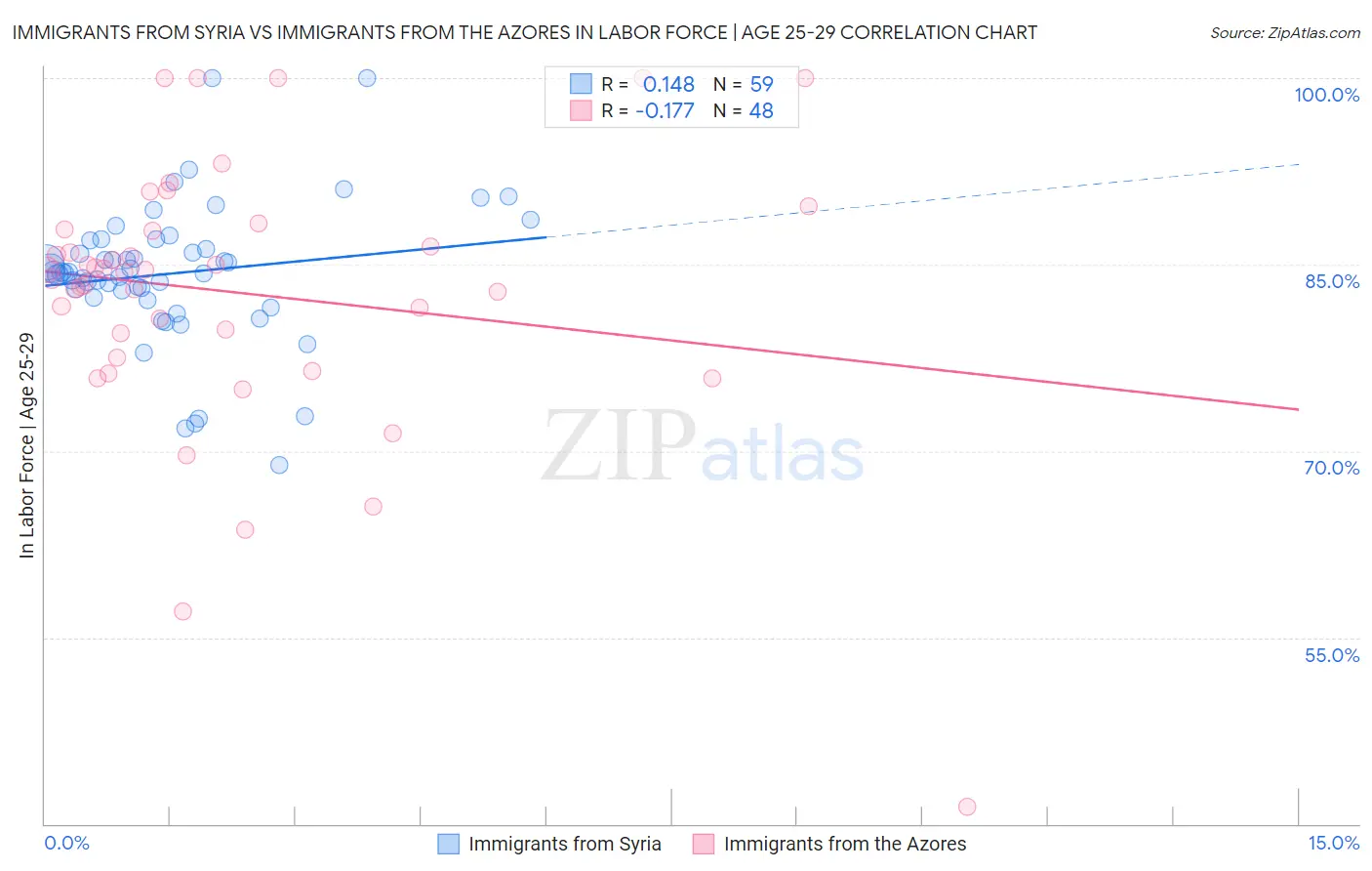 Immigrants from Syria vs Immigrants from the Azores In Labor Force | Age 25-29