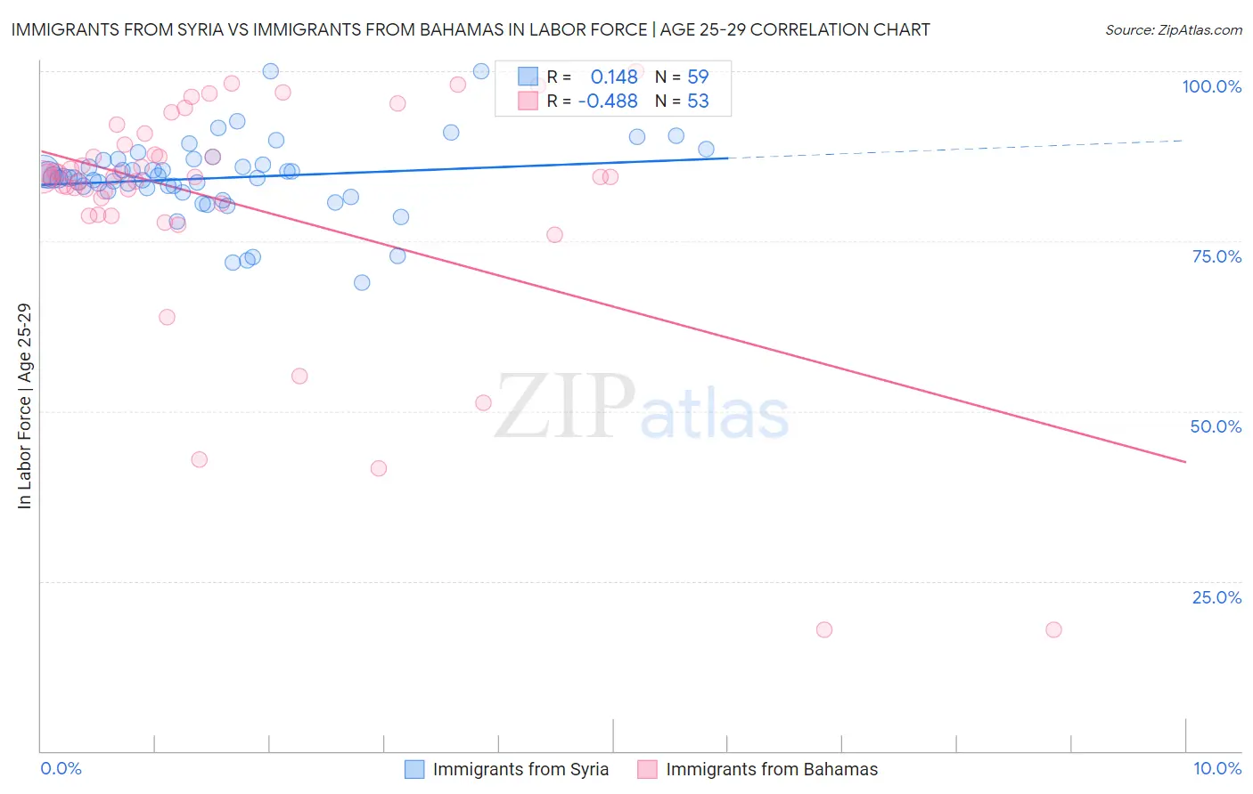 Immigrants from Syria vs Immigrants from Bahamas In Labor Force | Age 25-29