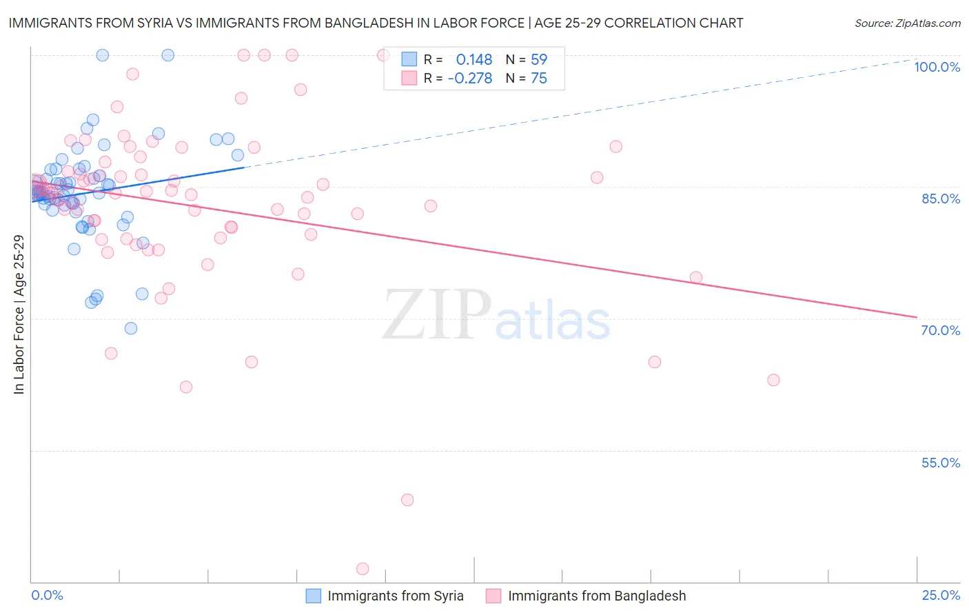 Immigrants from Syria vs Immigrants from Bangladesh In Labor Force | Age 25-29