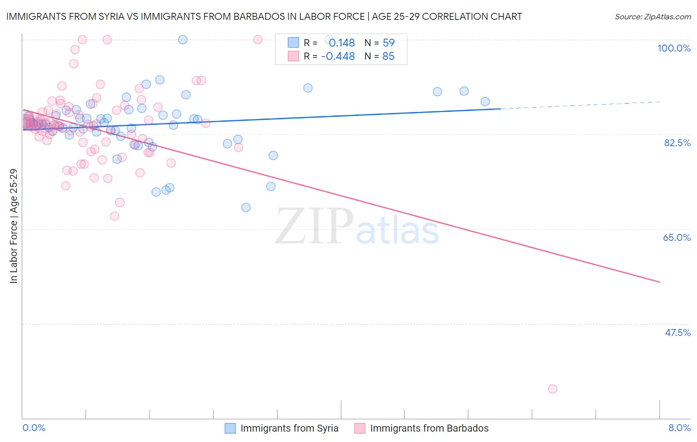 Immigrants from Syria vs Immigrants from Barbados In Labor Force | Age 25-29