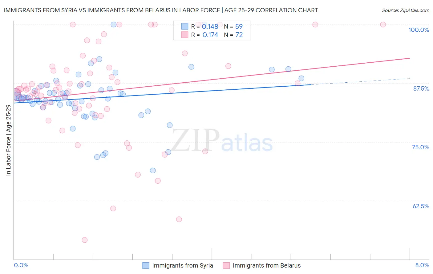 Immigrants from Syria vs Immigrants from Belarus In Labor Force | Age 25-29