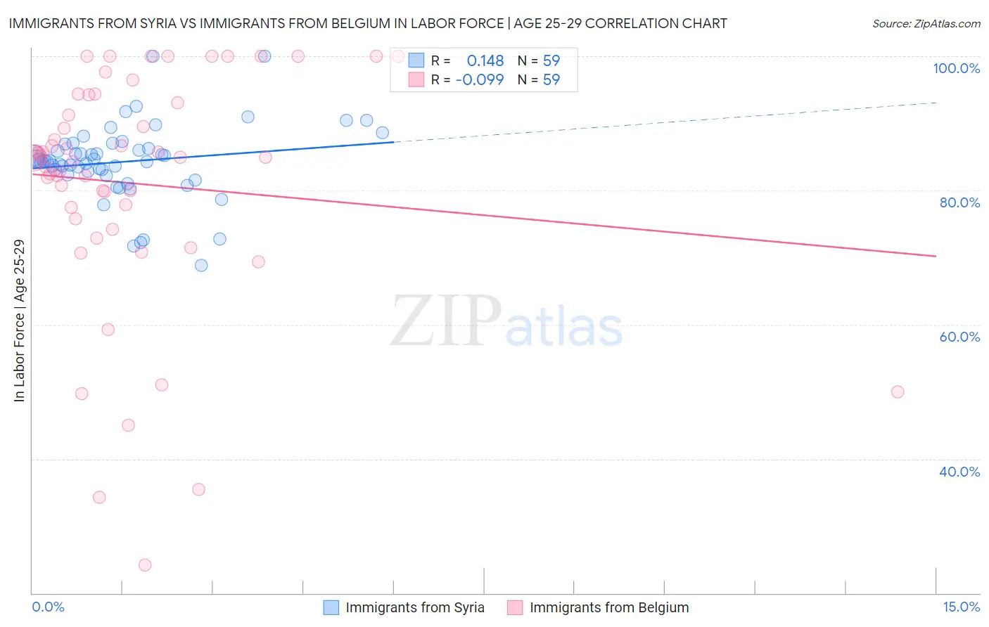 Immigrants from Syria vs Immigrants from Belgium In Labor Force | Age 25-29