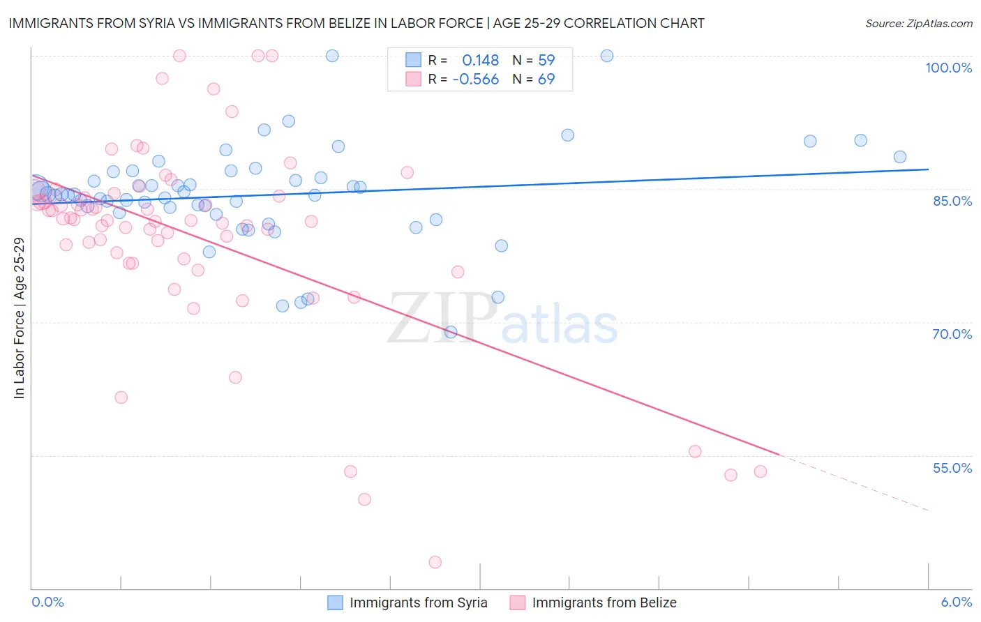 Immigrants from Syria vs Immigrants from Belize In Labor Force | Age 25-29