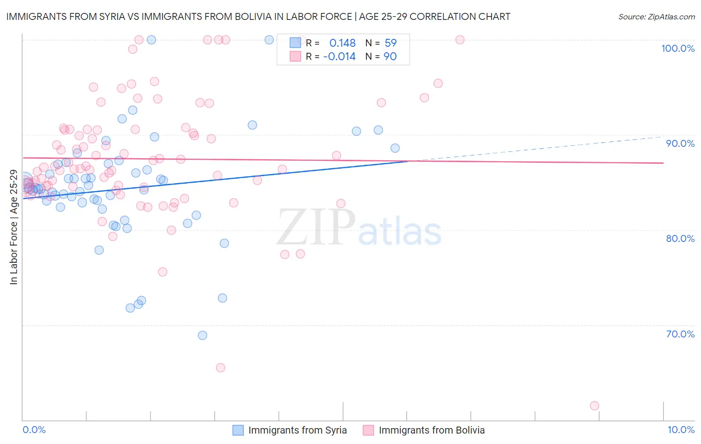 Immigrants from Syria vs Immigrants from Bolivia In Labor Force | Age 25-29