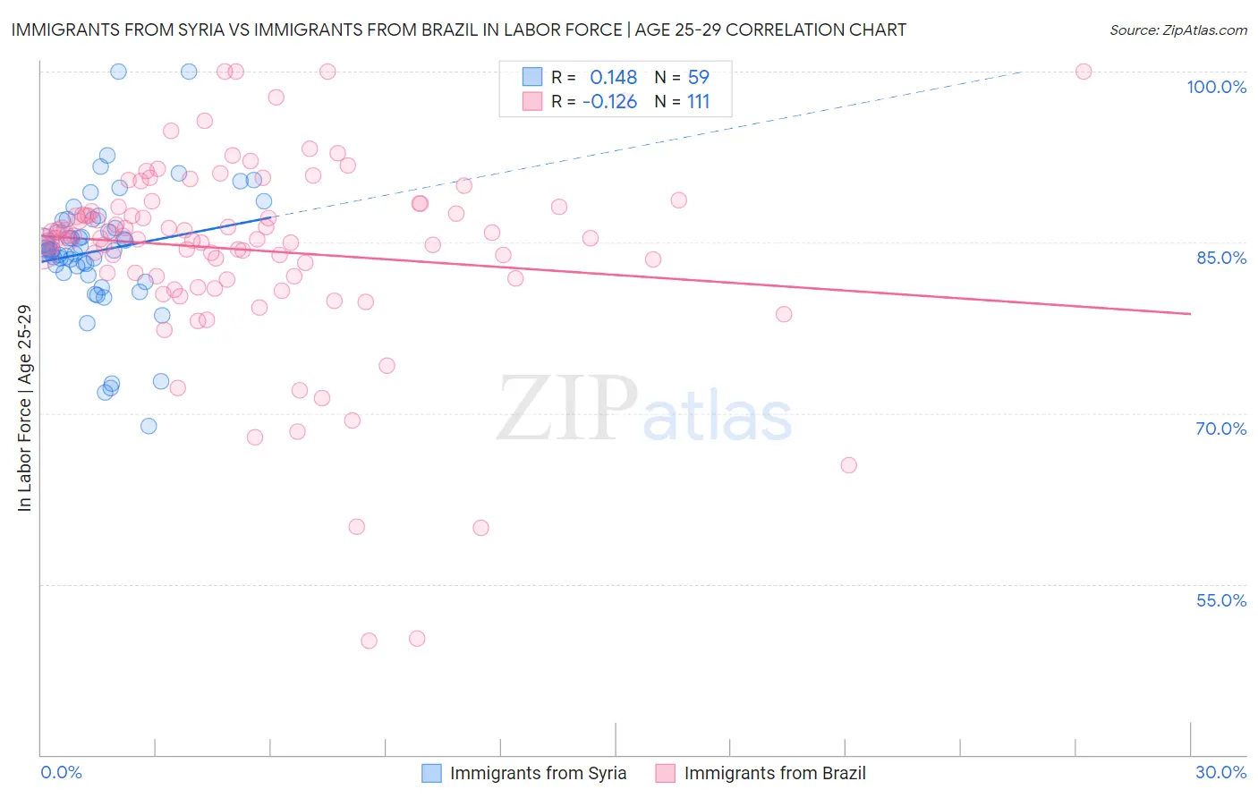 Immigrants from Syria vs Immigrants from Brazil In Labor Force | Age 25-29