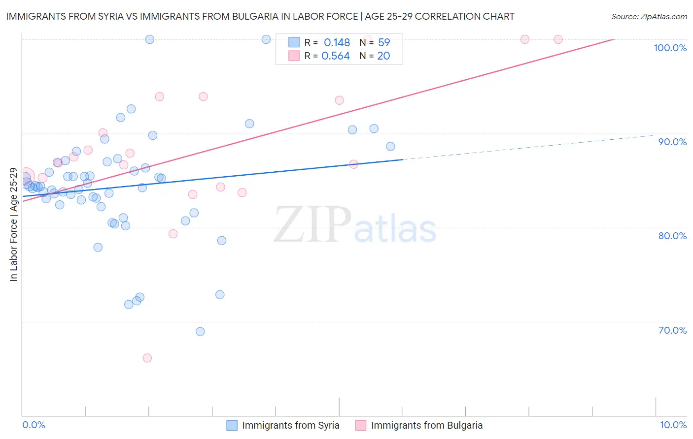 Immigrants from Syria vs Immigrants from Bulgaria In Labor Force | Age 25-29