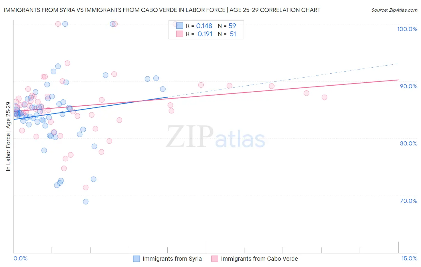 Immigrants from Syria vs Immigrants from Cabo Verde In Labor Force | Age 25-29