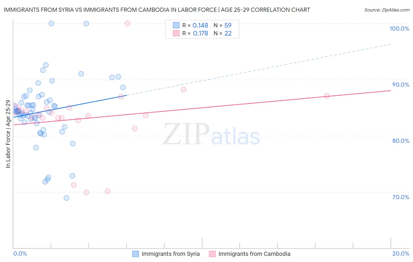 Immigrants from Syria vs Immigrants from Cambodia In Labor Force | Age 25-29