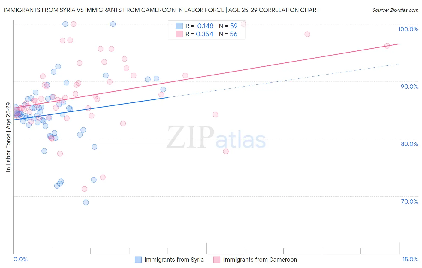 Immigrants from Syria vs Immigrants from Cameroon In Labor Force | Age 25-29