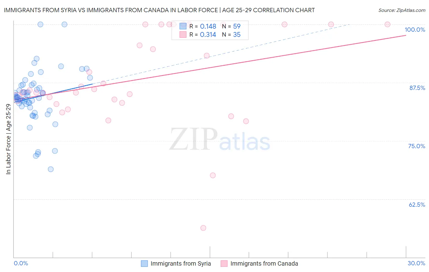 Immigrants from Syria vs Immigrants from Canada In Labor Force | Age 25-29