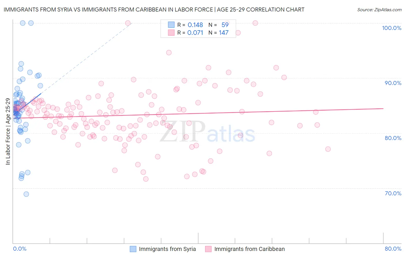 Immigrants from Syria vs Immigrants from Caribbean In Labor Force | Age 25-29