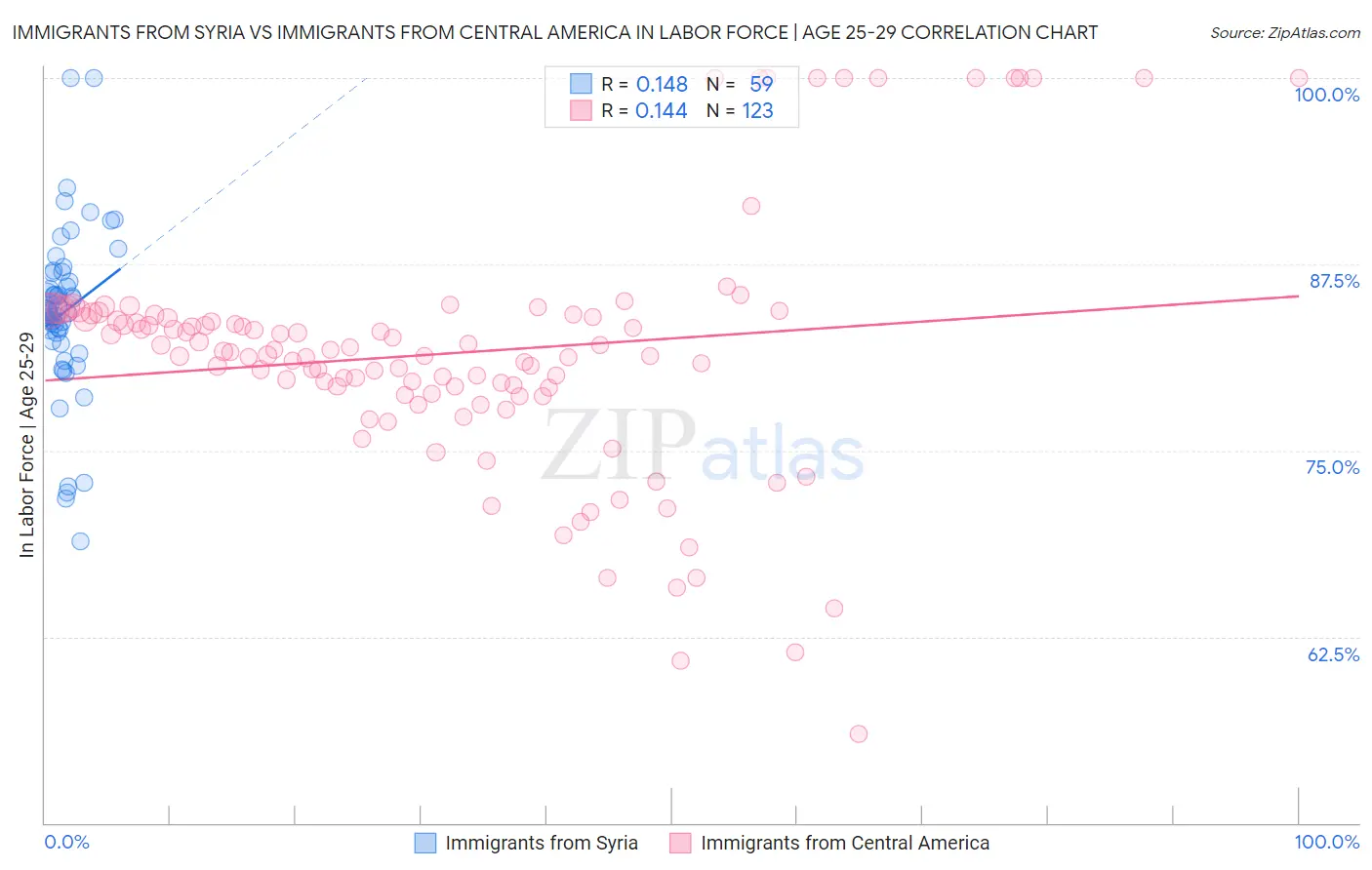 Immigrants from Syria vs Immigrants from Central America In Labor Force | Age 25-29