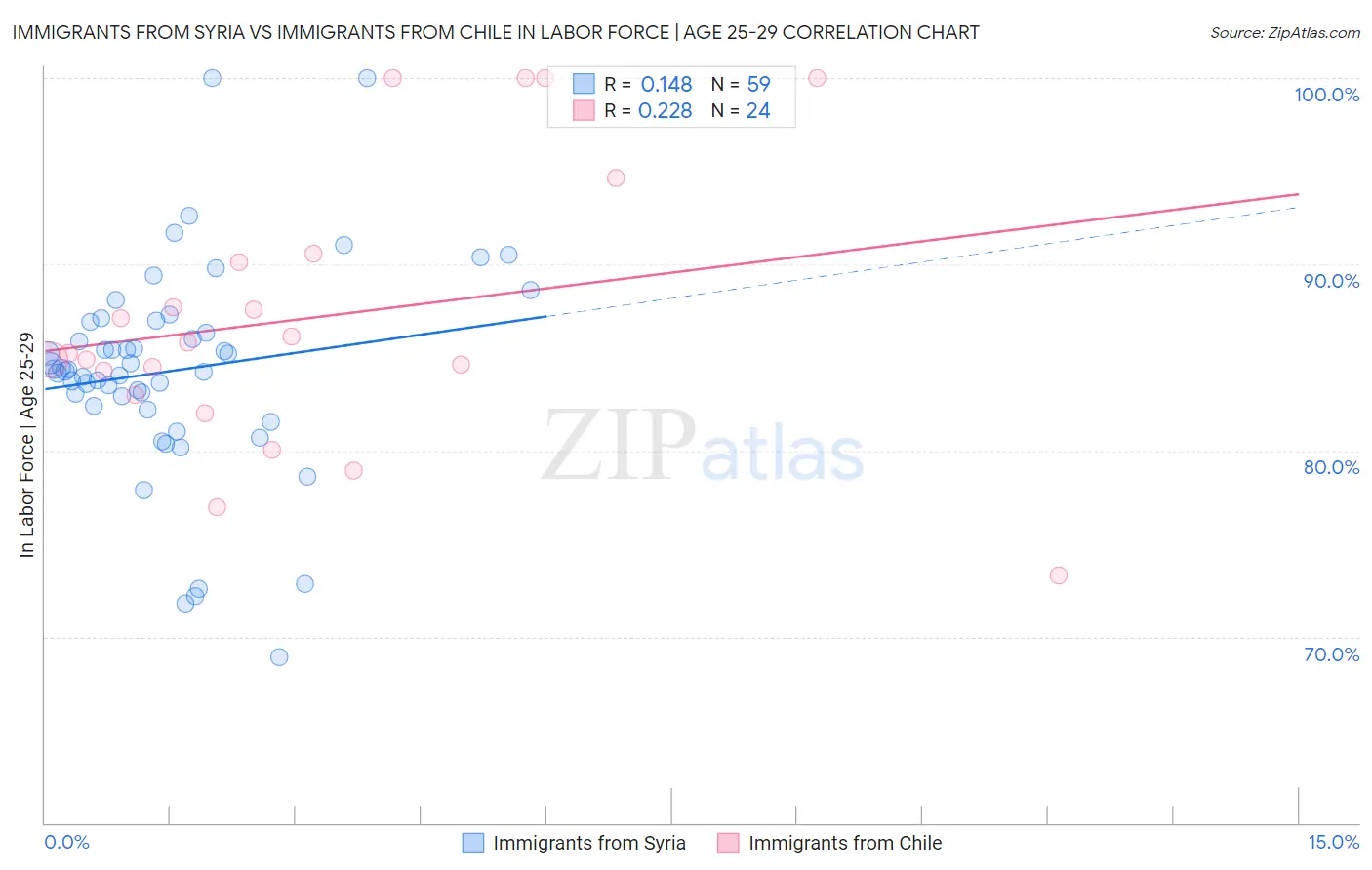 Immigrants from Syria vs Immigrants from Chile In Labor Force | Age 25-29