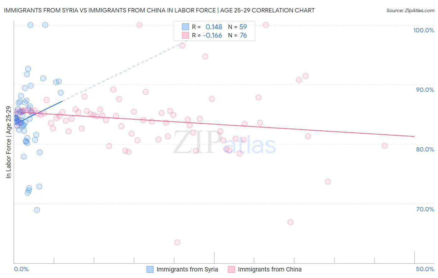 Immigrants from Syria vs Immigrants from China In Labor Force | Age 25-29