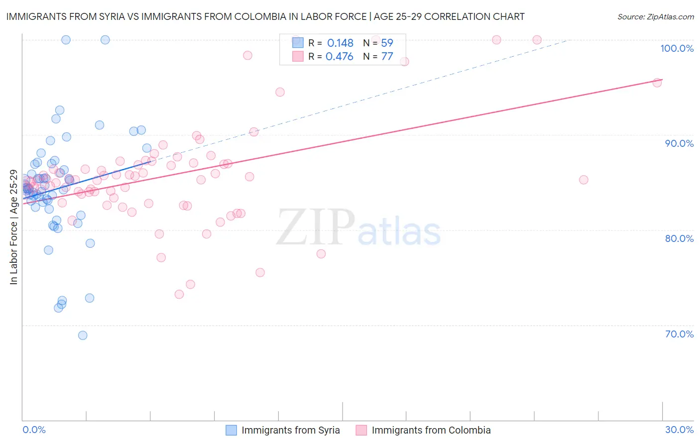 Immigrants from Syria vs Immigrants from Colombia In Labor Force | Age 25-29
