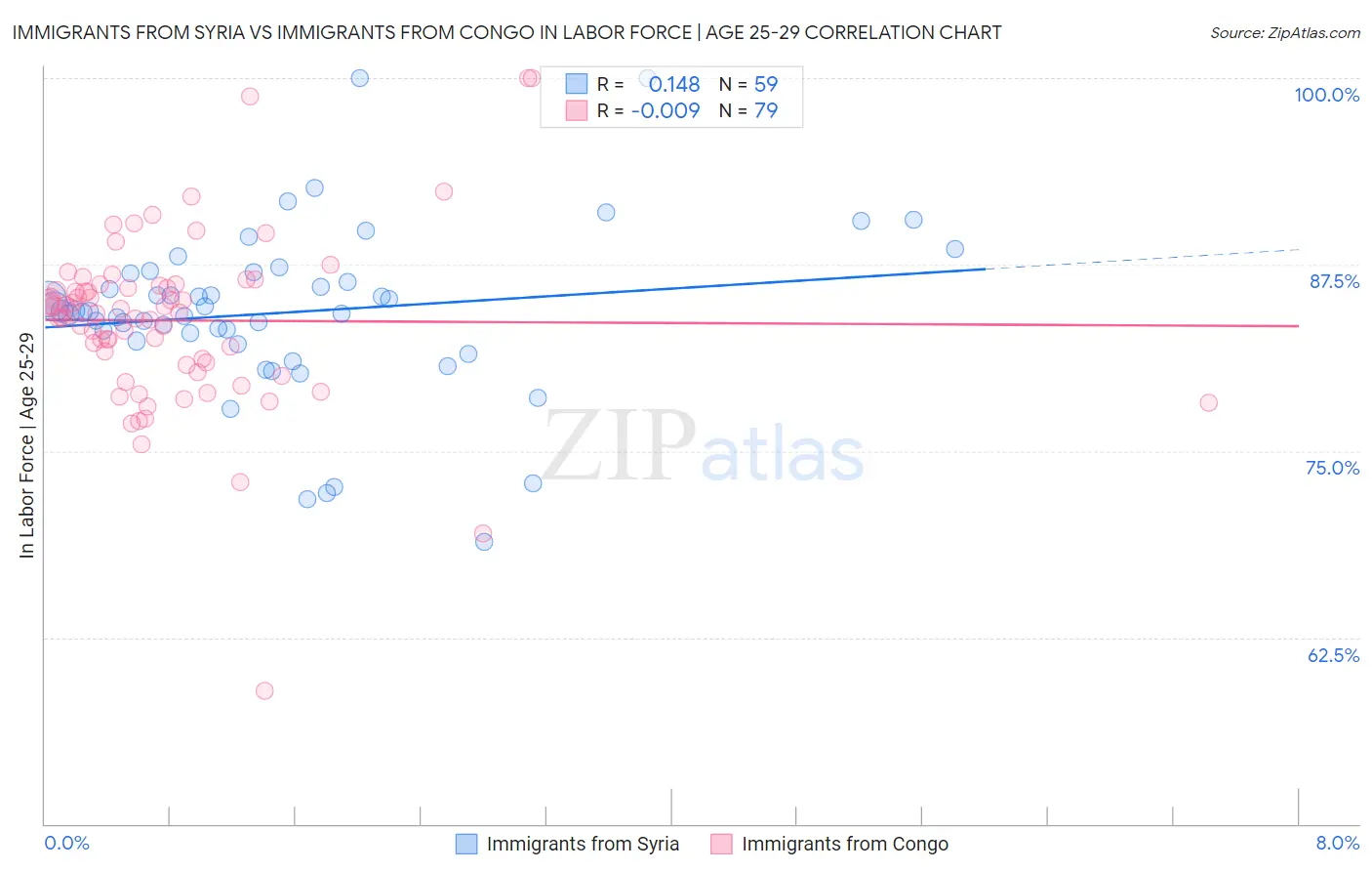 Immigrants from Syria vs Immigrants from Congo In Labor Force | Age 25-29