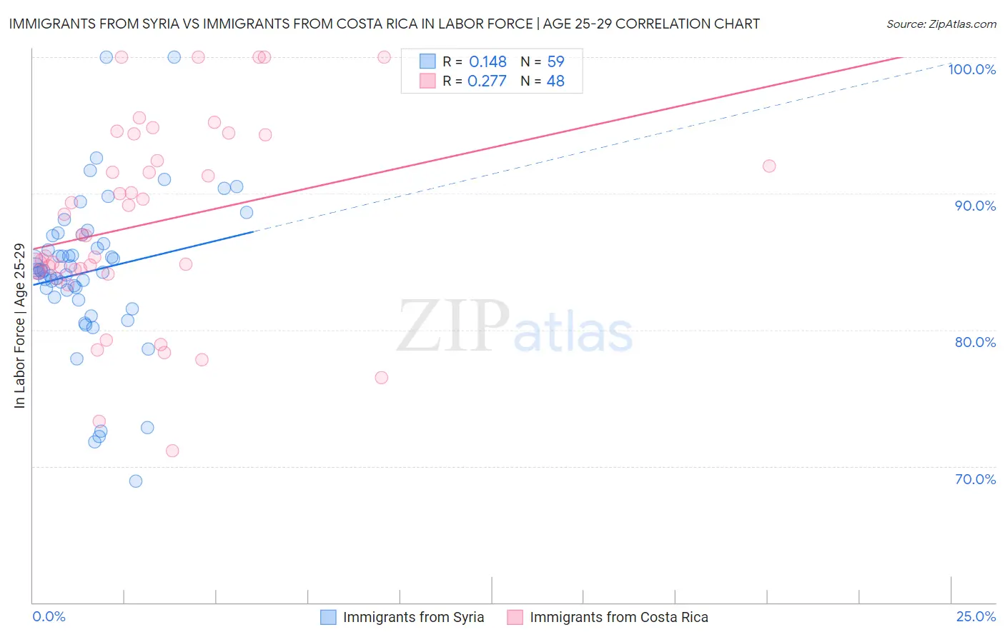 Immigrants from Syria vs Immigrants from Costa Rica In Labor Force | Age 25-29