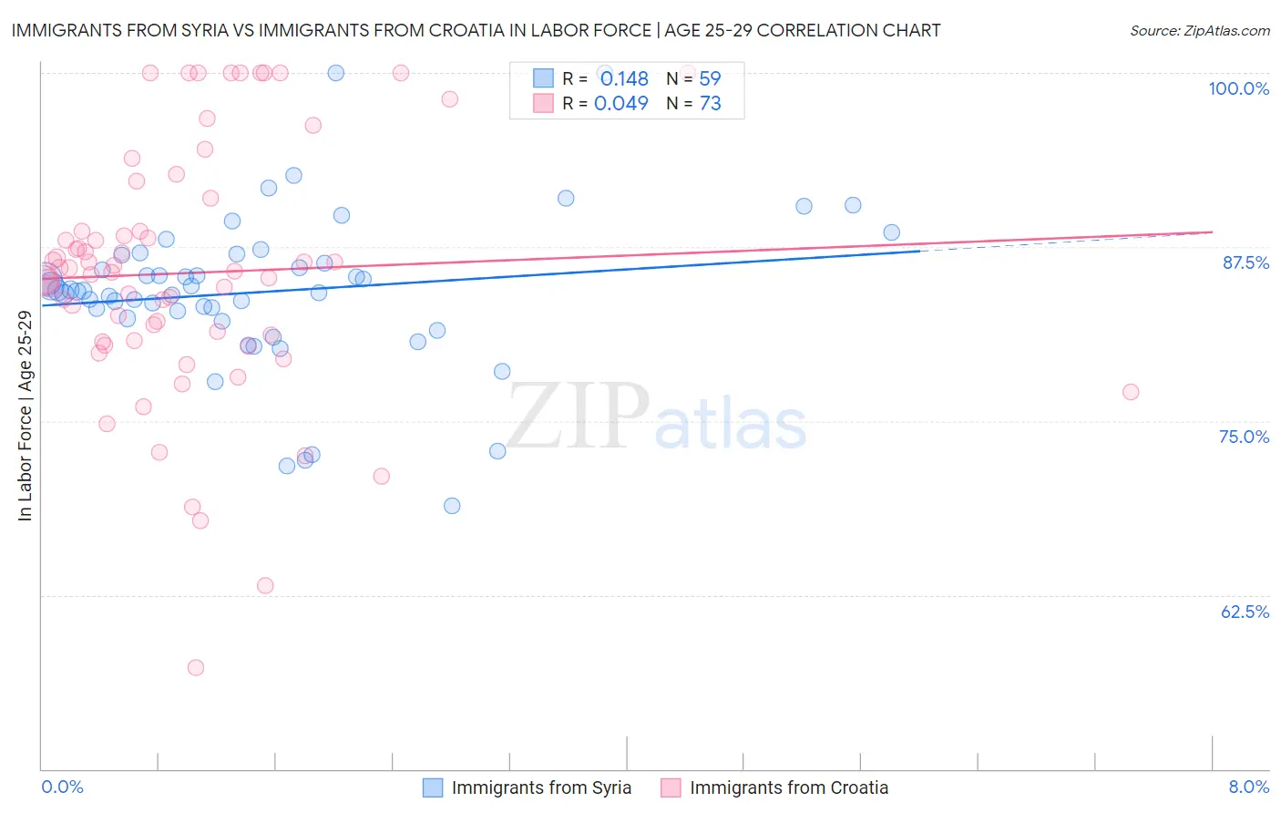 Immigrants from Syria vs Immigrants from Croatia In Labor Force | Age 25-29