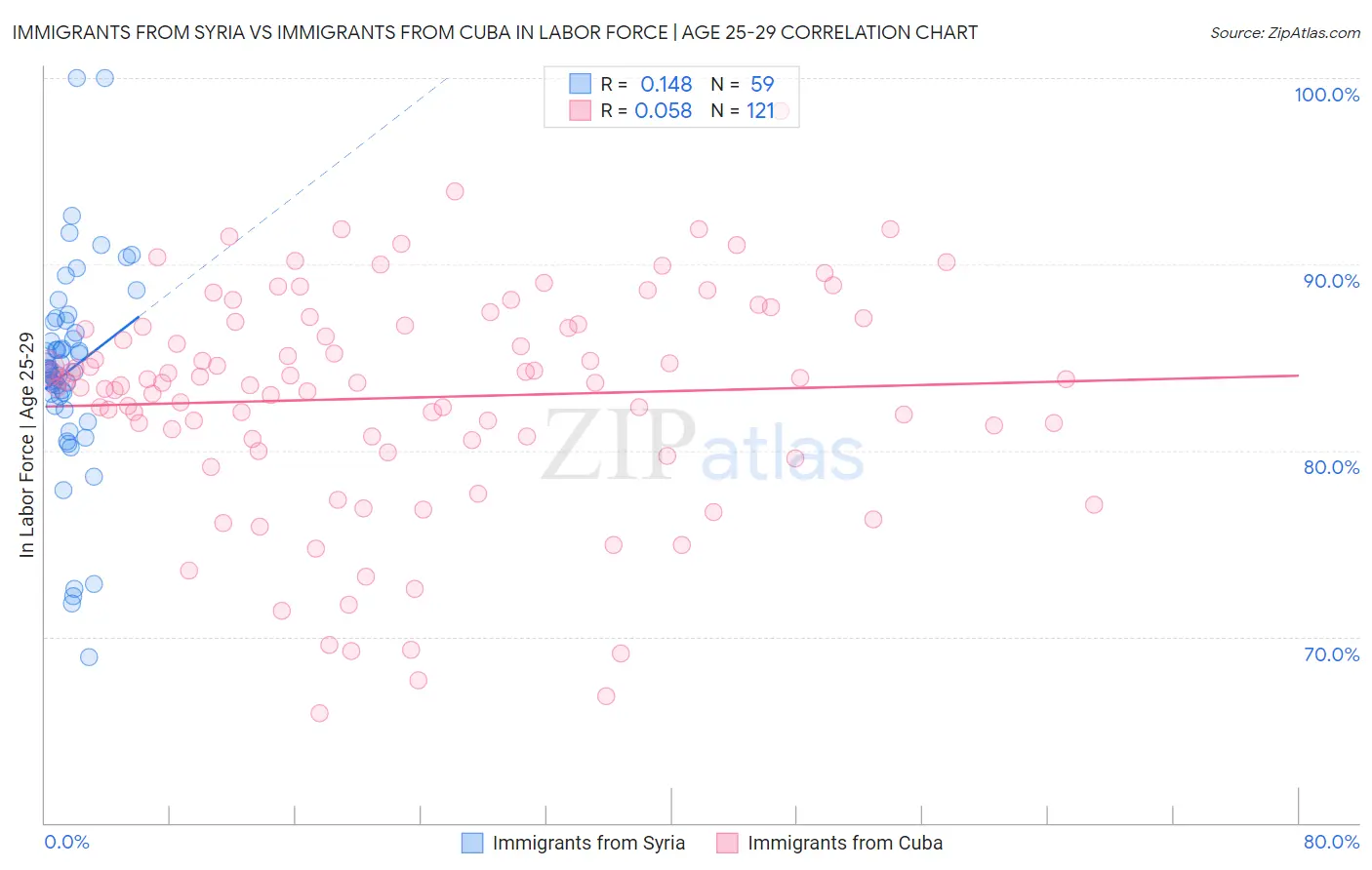 Immigrants from Syria vs Immigrants from Cuba In Labor Force | Age 25-29