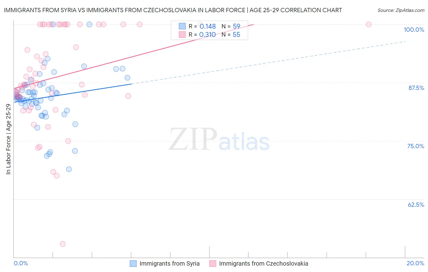 Immigrants from Syria vs Immigrants from Czechoslovakia In Labor Force | Age 25-29
