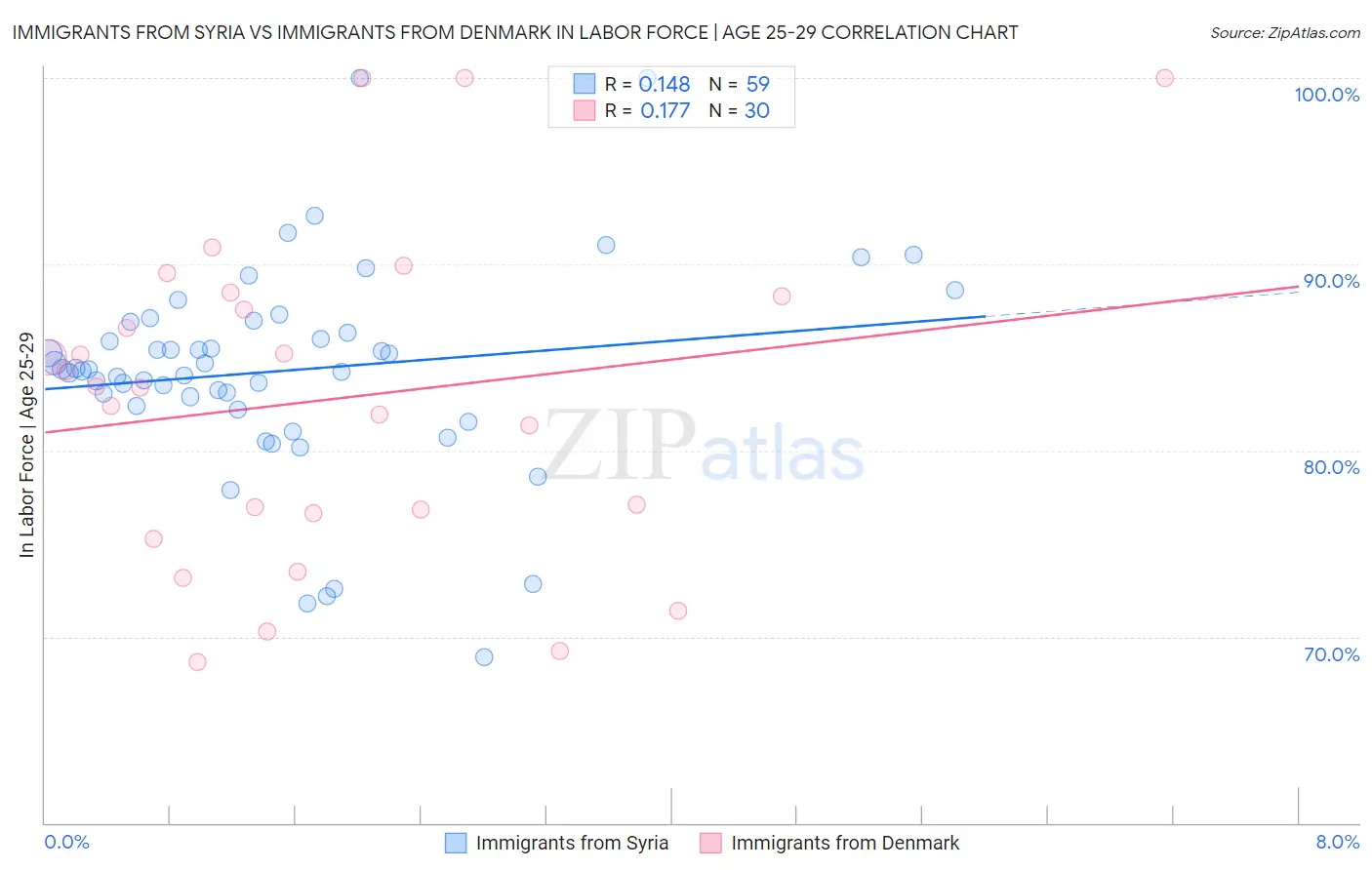 Immigrants from Syria vs Immigrants from Denmark In Labor Force | Age 25-29