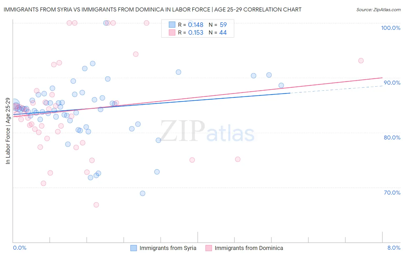 Immigrants from Syria vs Immigrants from Dominica In Labor Force | Age 25-29