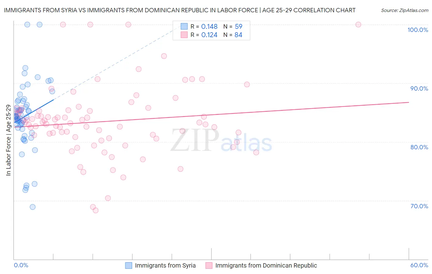 Immigrants from Syria vs Immigrants from Dominican Republic In Labor Force | Age 25-29