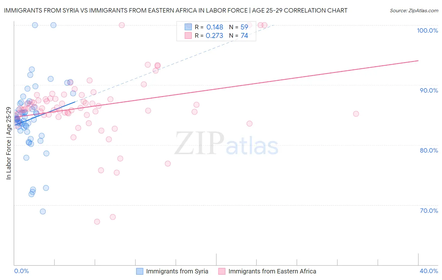 Immigrants from Syria vs Immigrants from Eastern Africa In Labor Force | Age 25-29