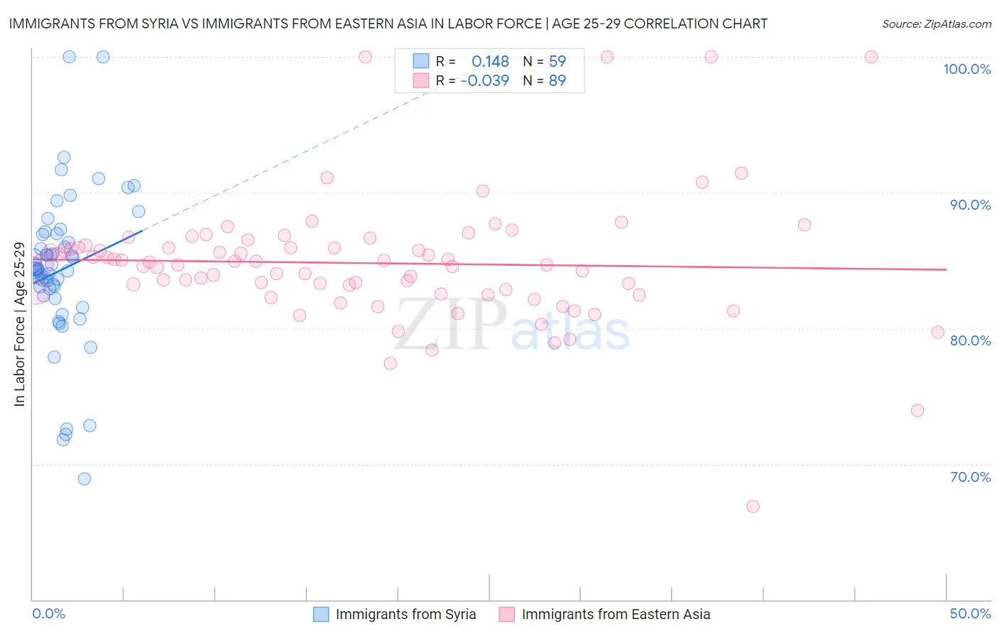 Immigrants from Syria vs Immigrants from Eastern Asia In Labor Force | Age 25-29