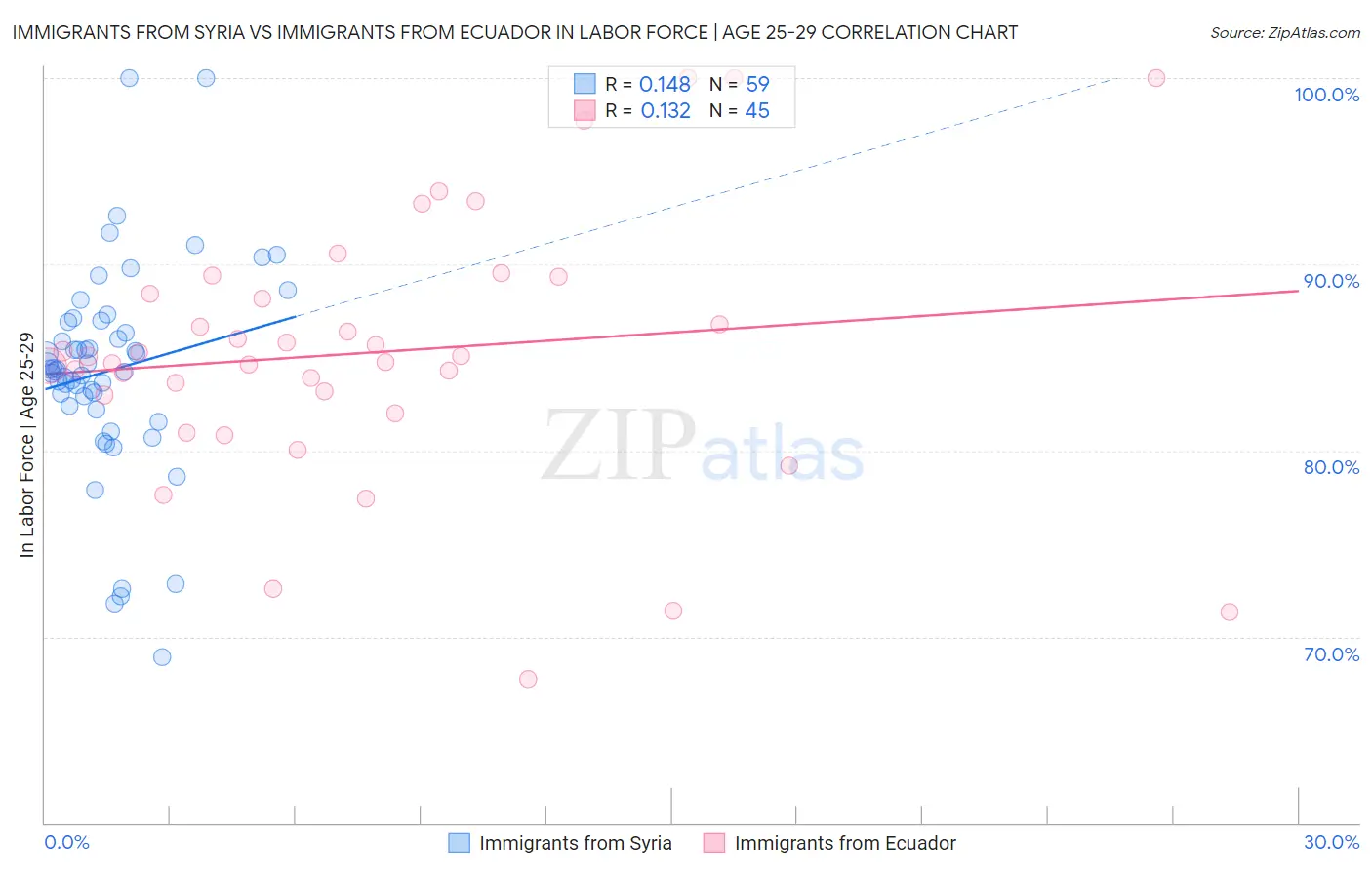 Immigrants from Syria vs Immigrants from Ecuador In Labor Force | Age 25-29