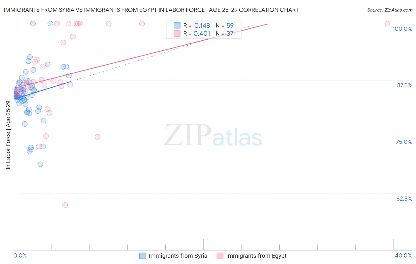 Immigrants from Syria vs Immigrants from Egypt In Labor Force | Age 25-29