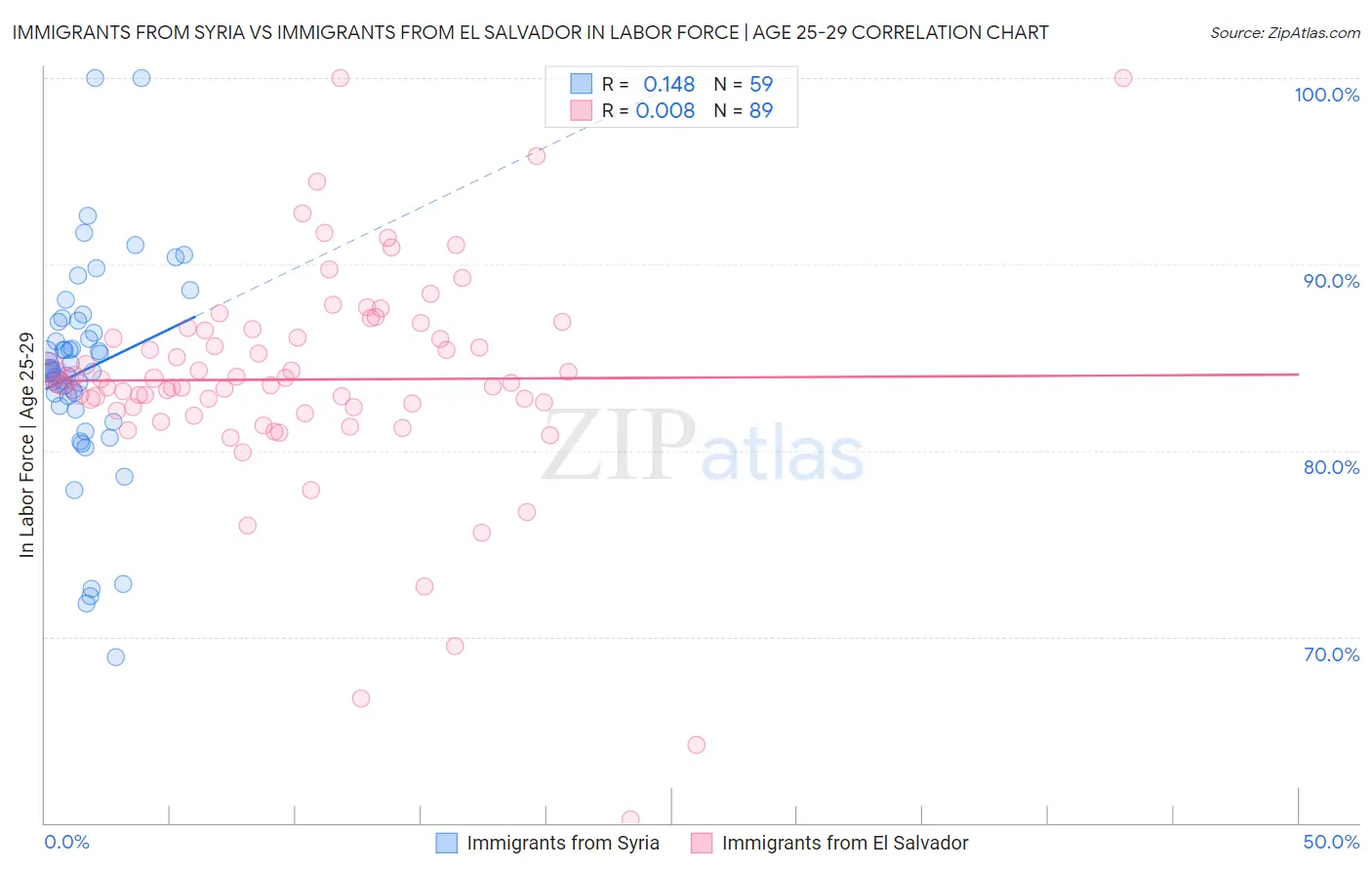 Immigrants from Syria vs Immigrants from El Salvador In Labor Force | Age 25-29