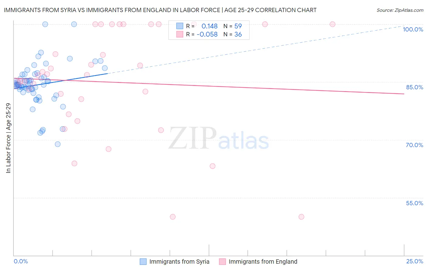 Immigrants from Syria vs Immigrants from England In Labor Force | Age 25-29