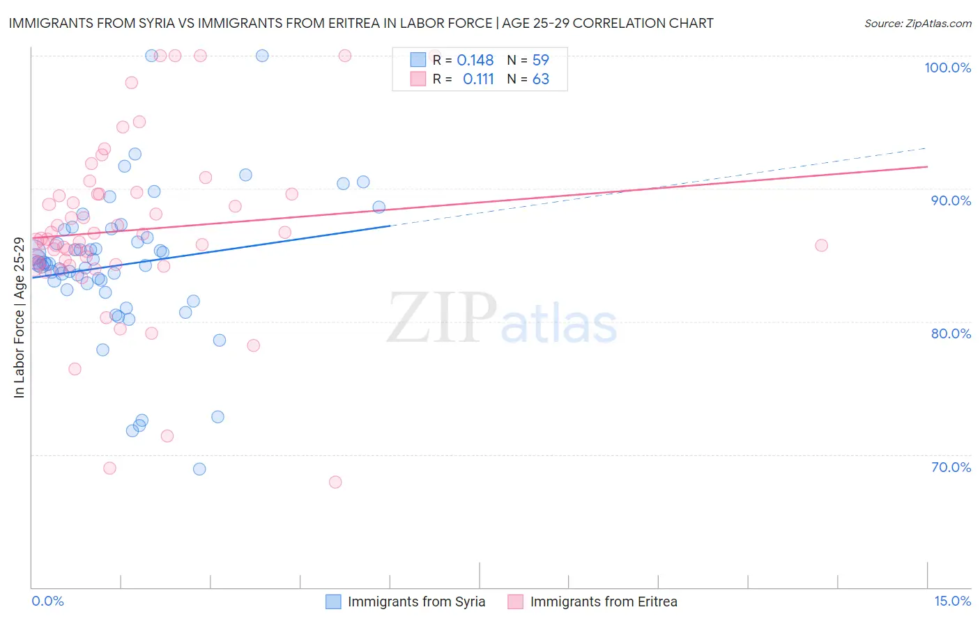 Immigrants from Syria vs Immigrants from Eritrea In Labor Force | Age 25-29