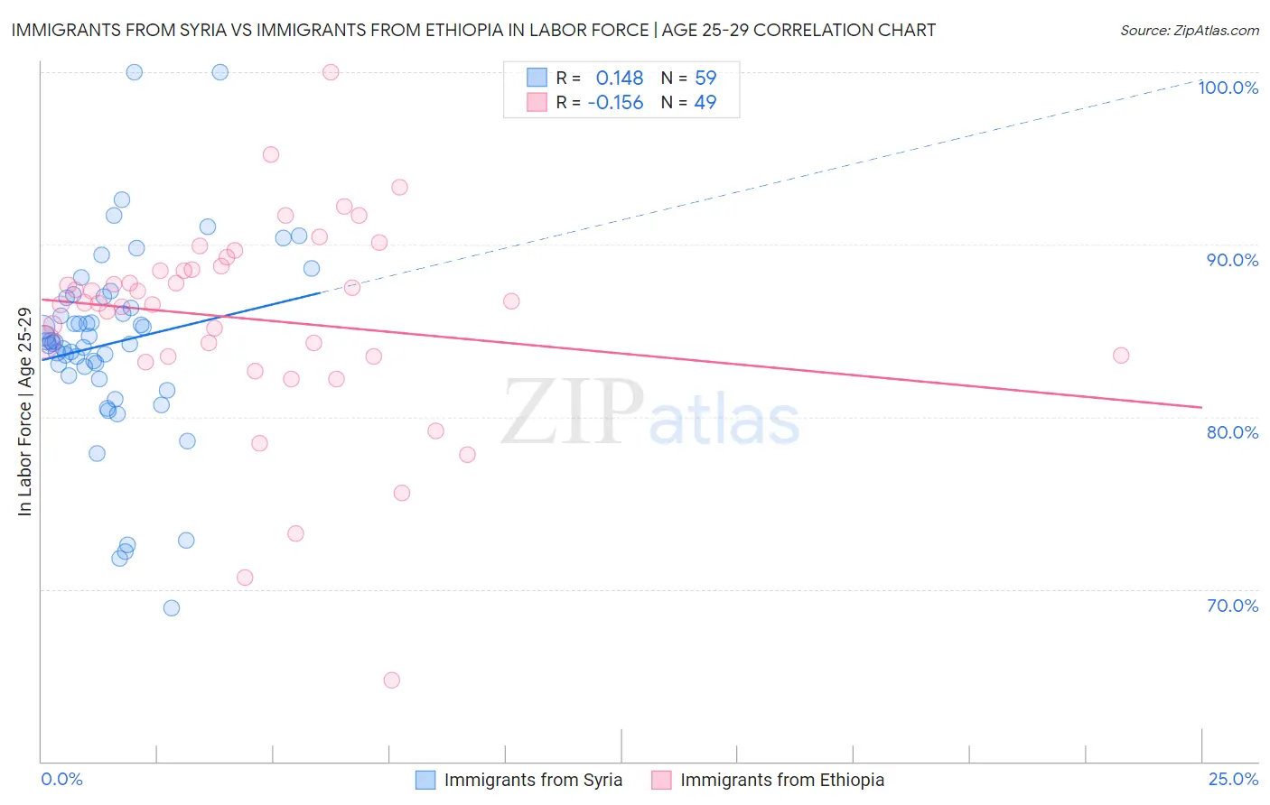 Immigrants from Syria vs Immigrants from Ethiopia In Labor Force | Age 25-29