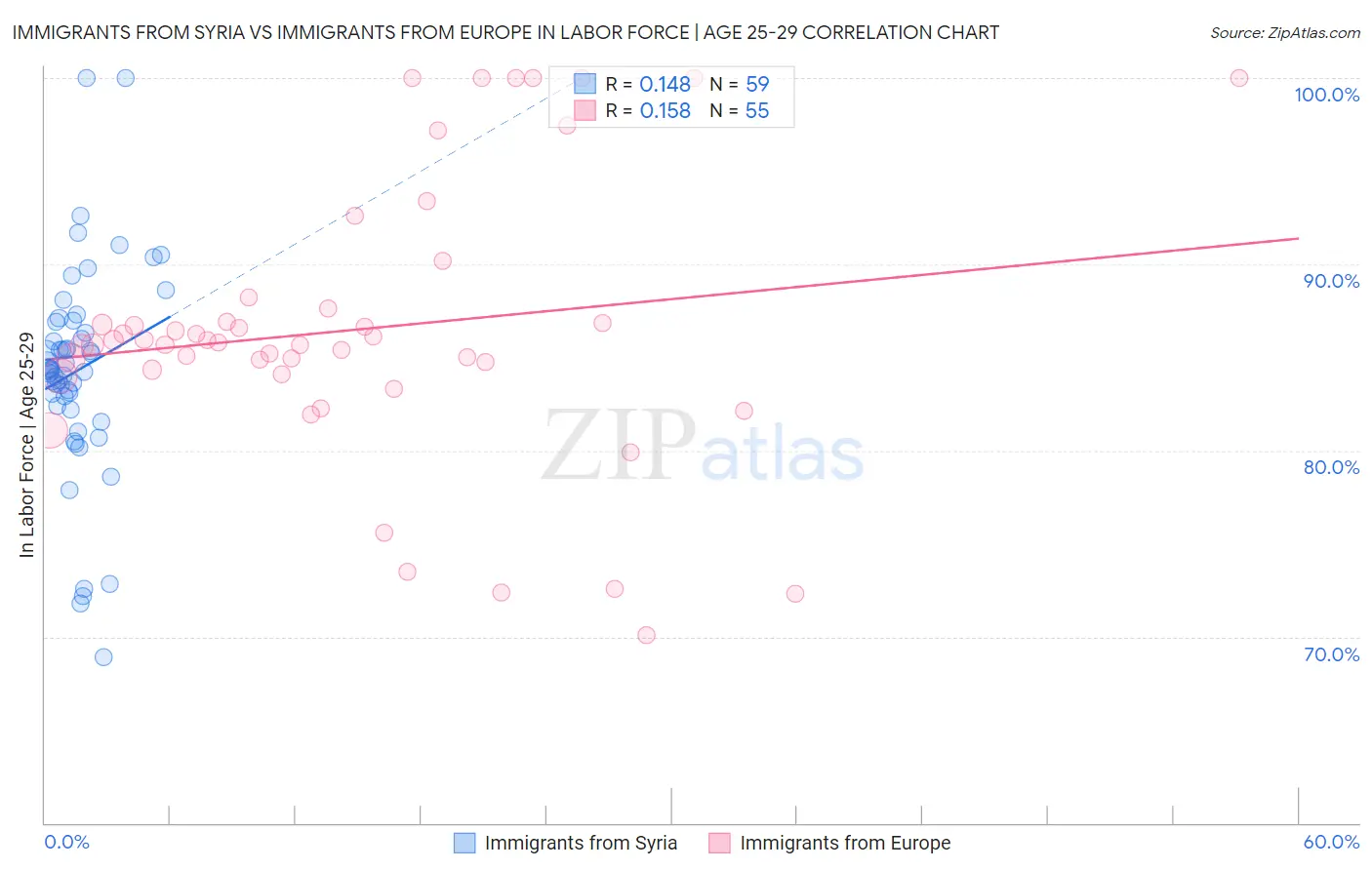 Immigrants from Syria vs Immigrants from Europe In Labor Force | Age 25-29