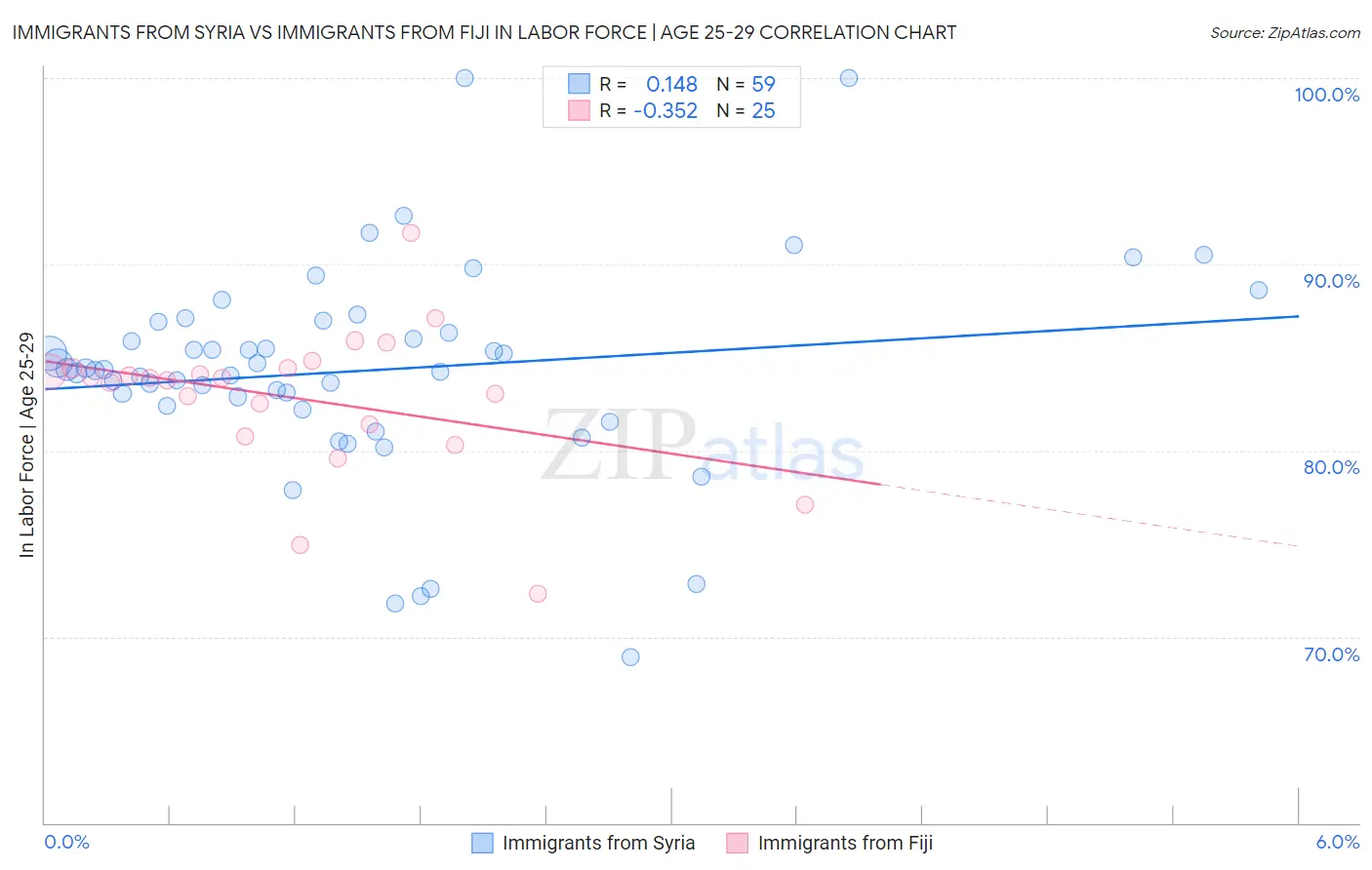 Immigrants from Syria vs Immigrants from Fiji In Labor Force | Age 25-29