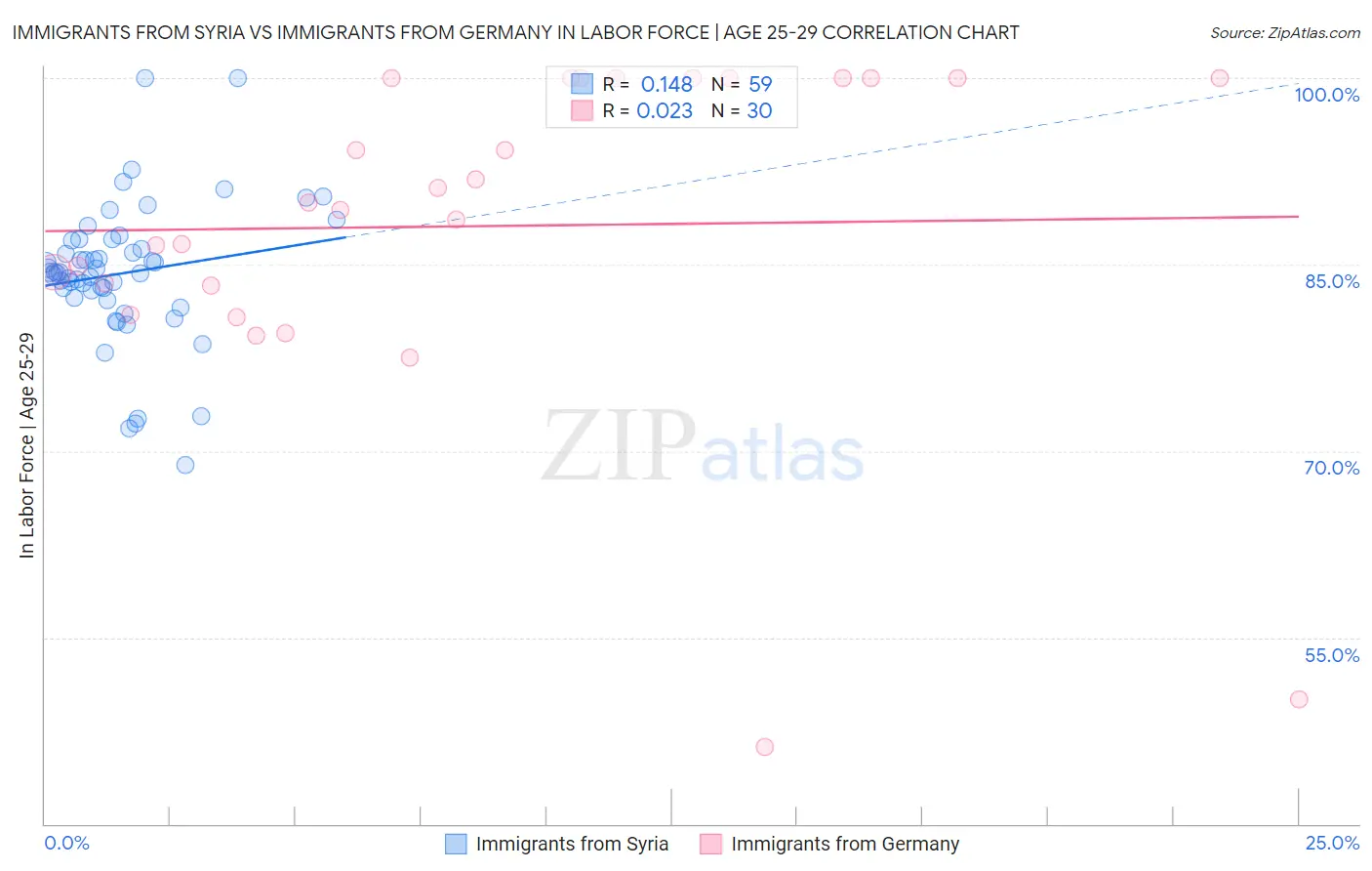 Immigrants from Syria vs Immigrants from Germany In Labor Force | Age 25-29