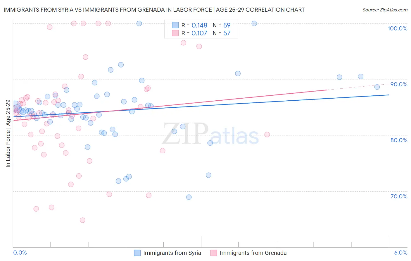 Immigrants from Syria vs Immigrants from Grenada In Labor Force | Age 25-29