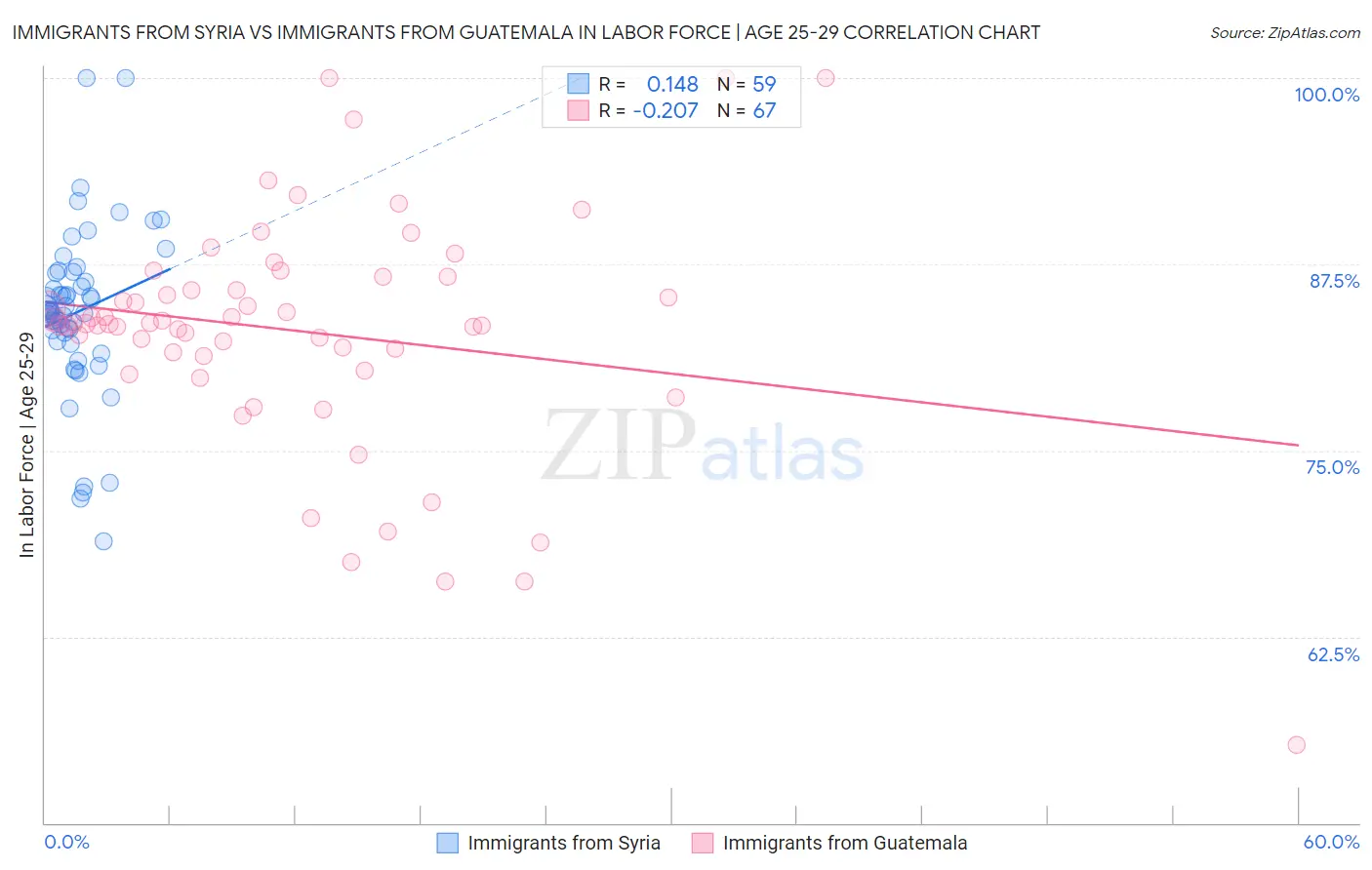 Immigrants from Syria vs Immigrants from Guatemala In Labor Force | Age 25-29