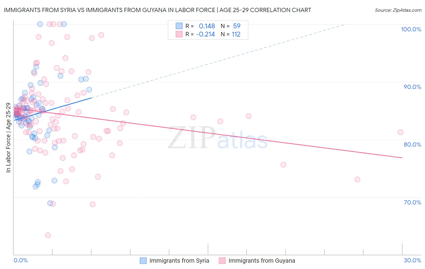 Immigrants from Syria vs Immigrants from Guyana In Labor Force | Age 25-29