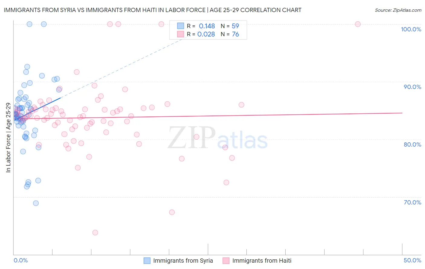Immigrants from Syria vs Immigrants from Haiti In Labor Force | Age 25-29