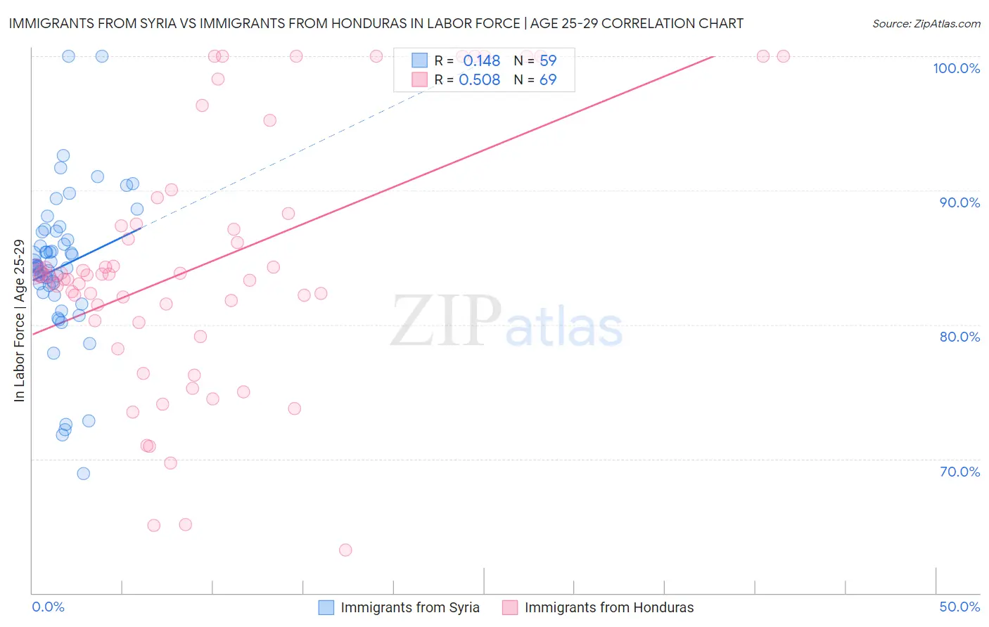 Immigrants from Syria vs Immigrants from Honduras In Labor Force | Age 25-29