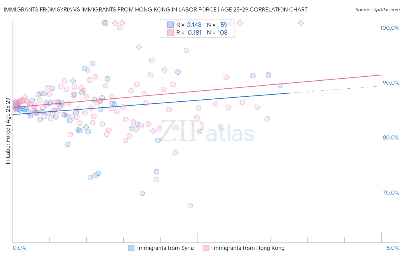 Immigrants from Syria vs Immigrants from Hong Kong In Labor Force | Age 25-29