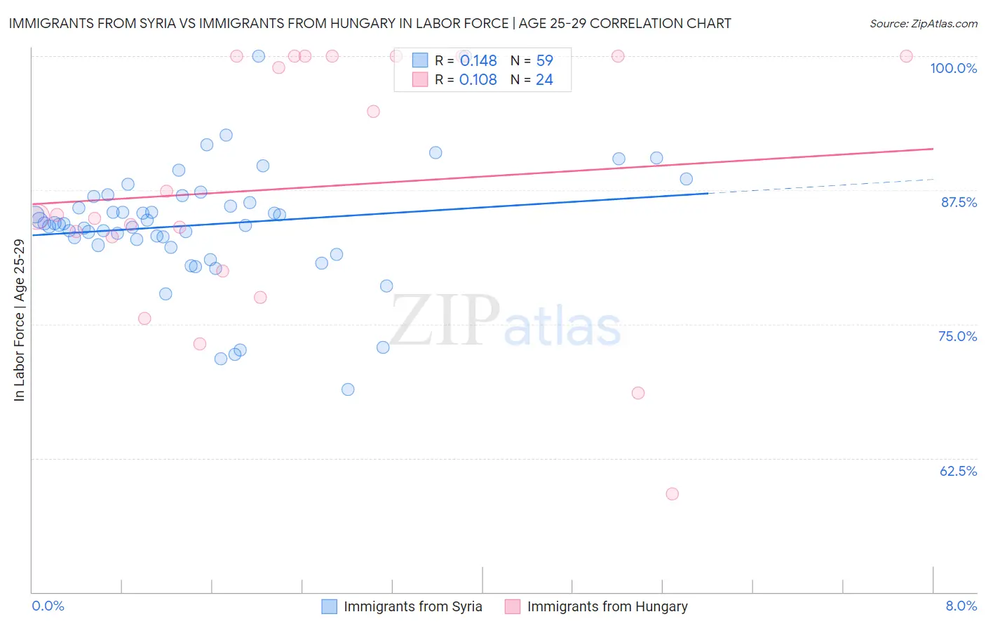 Immigrants from Syria vs Immigrants from Hungary In Labor Force | Age 25-29