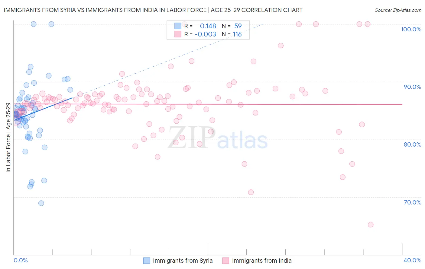 Immigrants from Syria vs Immigrants from India In Labor Force | Age 25-29