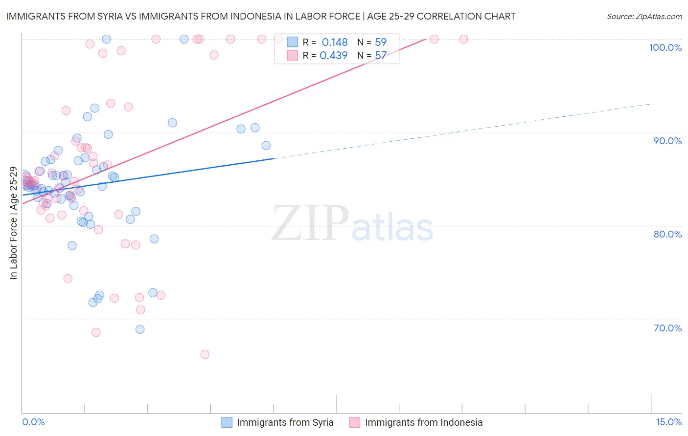 Immigrants from Syria vs Immigrants from Indonesia In Labor Force | Age 25-29