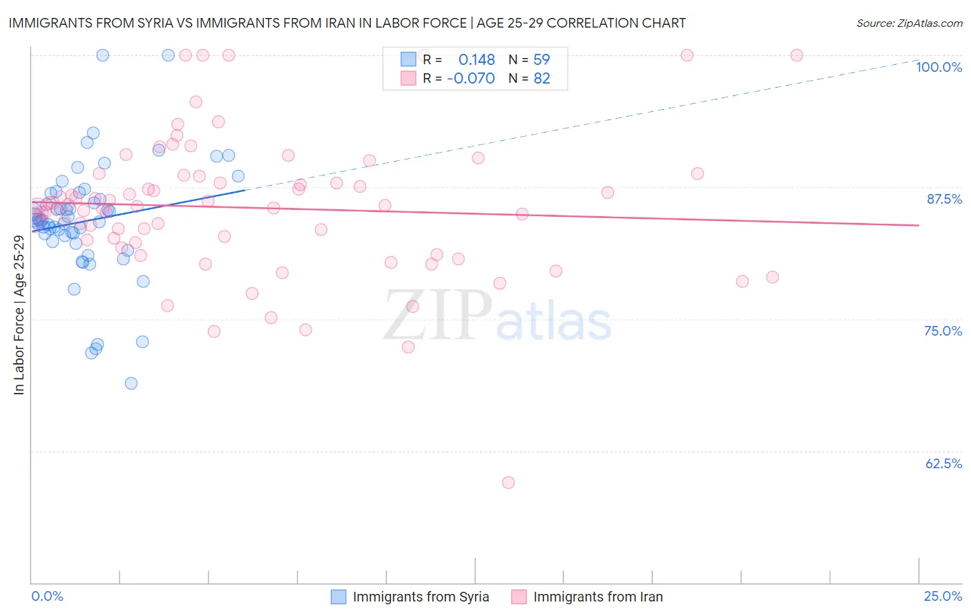 Immigrants from Syria vs Immigrants from Iran In Labor Force | Age 25-29